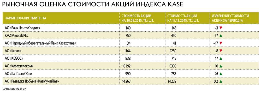 Казахстанская фондовая биржа. Казахские акции на бирже. Kase обслуживает. Статистика биржа. Казахские акции на бирже.
