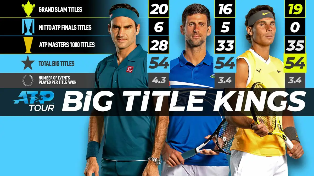 Выиграв Открытый чемпионат США 2019 года, Рафаэль Надаль сравнялся с Роджером Федерером и Новаком Джоковичем по числу выигранных турниров высшего уровня