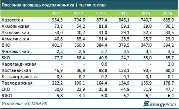 Цена Подсолнечника На Сегодня В Оренбургской Области