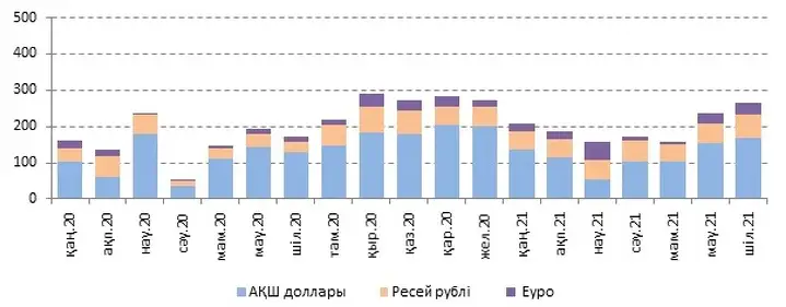 Айырбастау пункттерінің қолма-қол шетел валютасын нетто-сату серпіні, млрд теңге