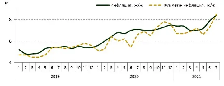 Дереккөз: Қазақстан Республикасы Стратегиялық жоспарлау және реформалар агенттігінің Ұлттық статистика бюросы, FusionLab 