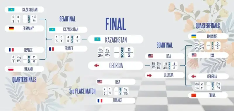 Схема плей-офф чемпионата мира-2023 по шахматам среди женских сборных
