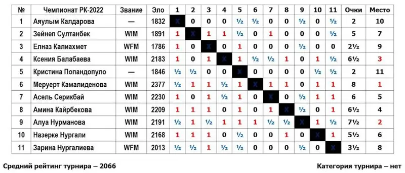 Турнирная таблица чемпионата Казахстана 2022 года по шахматам среди женщин