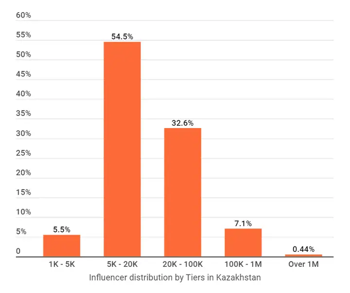 Распределение инфлюенсеров в зависимости от количества подписчиков в Казахстане