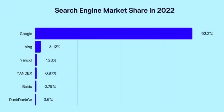 Доля рынка поисковых систем в 2022 году 