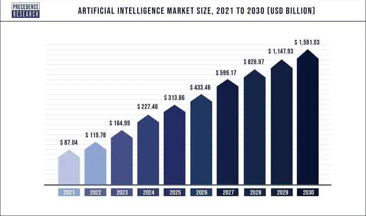 Доли рынка чипов для ИИ по сфере применения с 2021 года с прогнозам на 2031