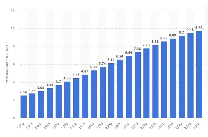 Рост населения мира с 1950 по 2050 годы (в млрд)