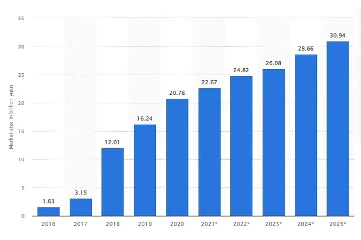 Размер рынка искусственного интеллекта в Китае с 2016 года с прогнозом до 2025 (в млрд юаней) 
