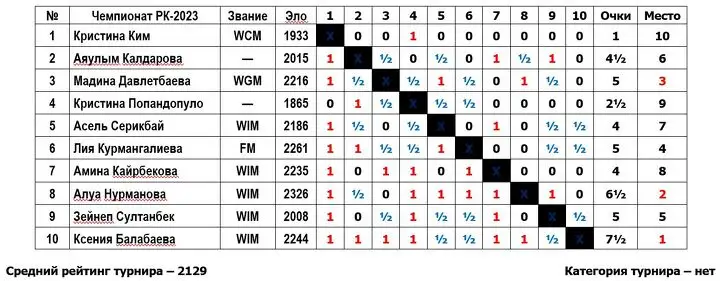 Турнирная таблица чемпионата Казахстана 2023 года по шахматам среди женщин
