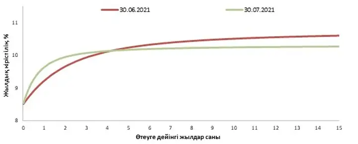 Тәуекелсіз кірістілік қисығының өзгеруі
