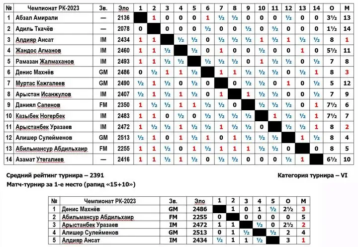 Турнирная таблица чемпионата Казахстана 2023 года по шахматам среди мужчин