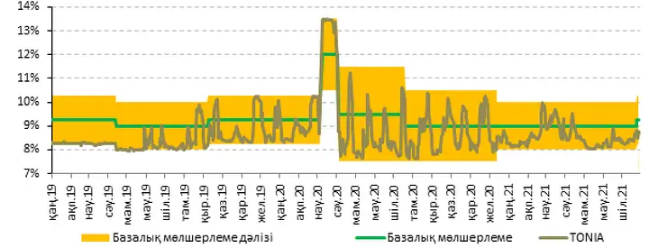 Базалық мөлшерлеменің және оның пайыздық дәлізінің серпіні