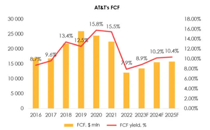 Свободный денежный поток AT&T (с 2016 года с прогнозом до 2025 года)