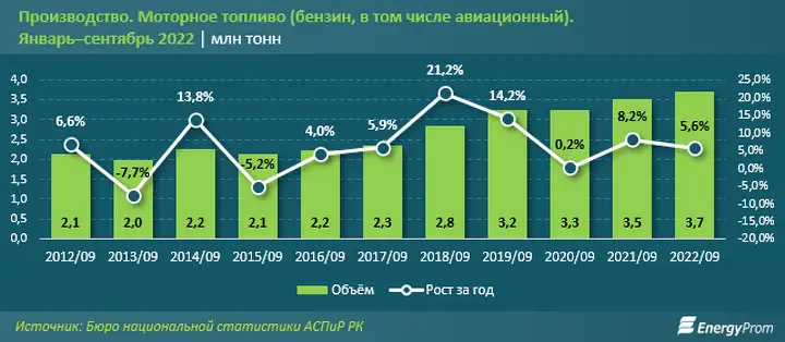 Казахстан продлит запрет на вывоз бензина и дизтоплива ещё на полгода