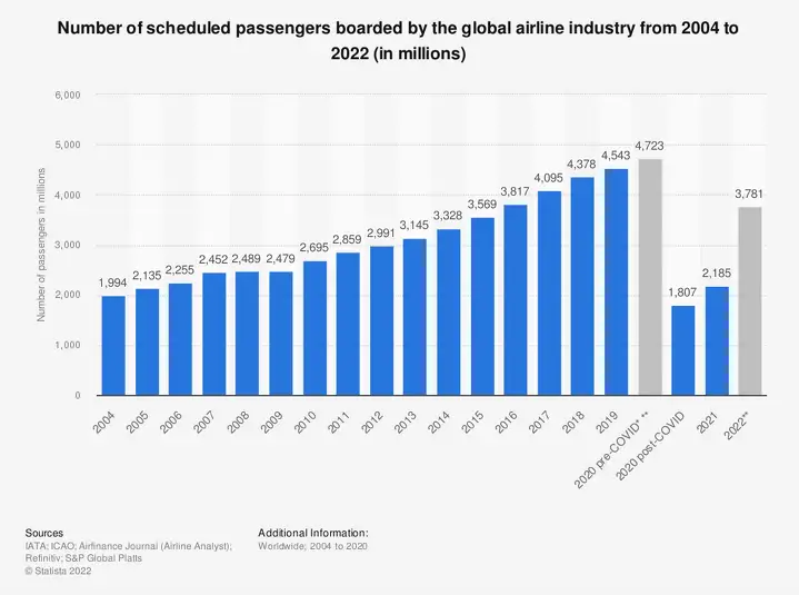 Объем глобального пассажиропотока авиалиний с 2004 по 2022 годы (в млн)



