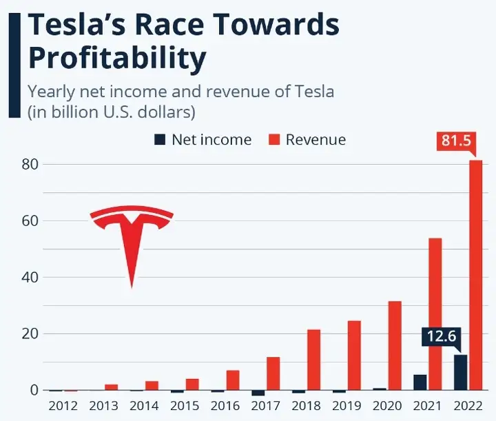 Рост прибыли Tesla за последние 10 лет