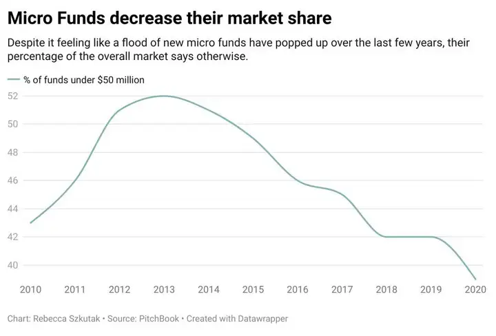 The percentage of funds under $50 million has been declining for years, funds smaller than $100 million are seeing the same trend