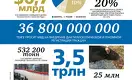 Казахстанская экономика: цифры 