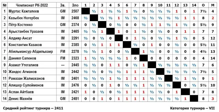 Турнирная таблица чемпионата Казахстана 2022 года по шахматам среди мужчин