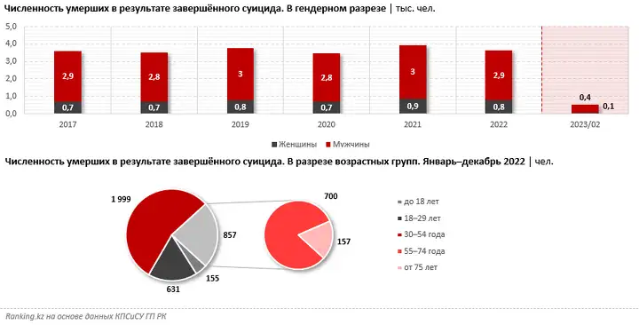 Удмуртия заняла 9 место в России по количеству суицидов - Студопедия.Нет