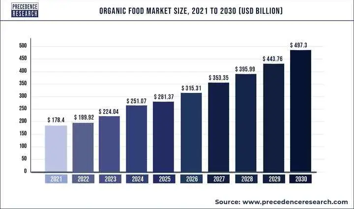 Рынок органических продуктов питания в 2023–2030 годы (в млрд долларов США)