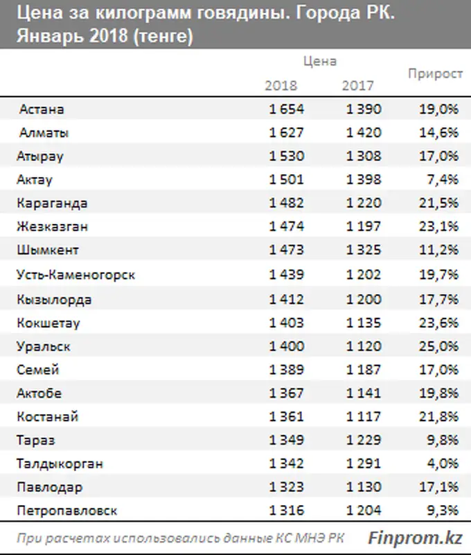 Килограмм Говядины Цена