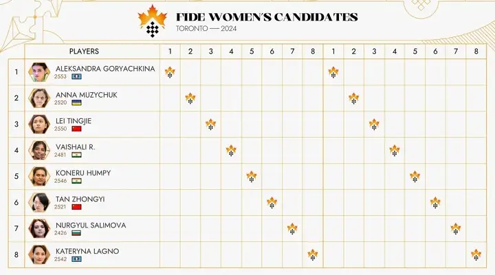 Таблица партий участниц турнира претендентов на мировую шахматную корону. Торонто-2024