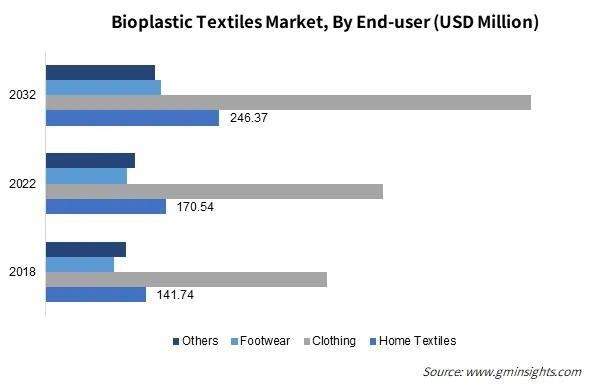 График роста рынка биопластика в текстильной индустрии