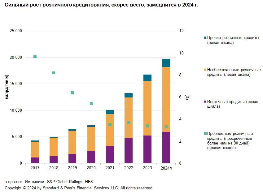 undefined График рост розничного кредитования в Казахстане
