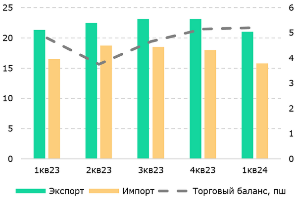 Торговый баланс, $ млрд