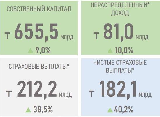 Источник: НБРК. Регуляторные данные, данные по приросту приведены в сравнении с показателями за 2022 год Источник: НБРК. Регуляторные данные, данные по приросту приведены в сравнении с показателями за 2022 год