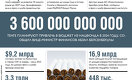 Казахстан в цифрах