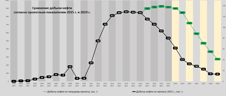 Диаграмма: Сравнение добычи нефти согласно проектным показателям 2015 и 2019 годов
