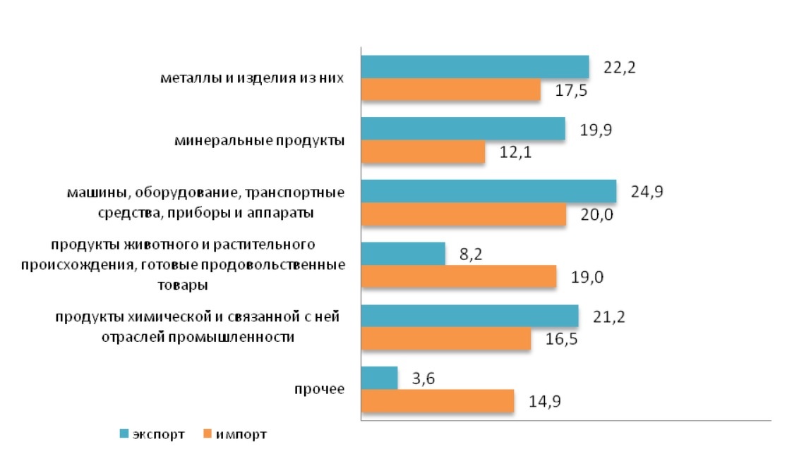 Товарная структура экспорта и импорта Республики Казахстан со странами ЕАЭС (в процентах)

