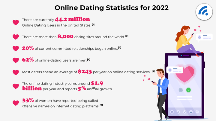 Статистика по онлайн-знакомствам на 2022 год