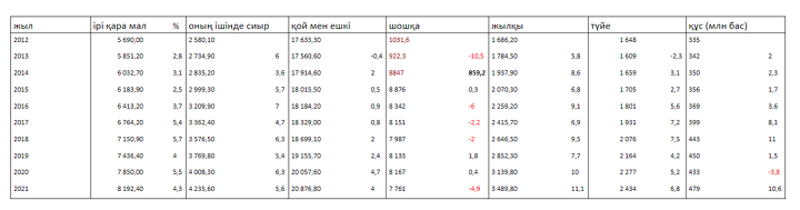 Қазақстандағы мал басының саны, 2012–2021 жж.