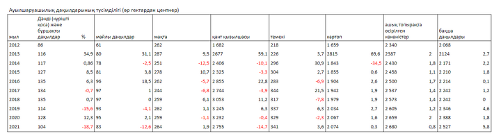 Ауылшаруашылық дақылдарының түсімділігі, 2012–2021 жж.