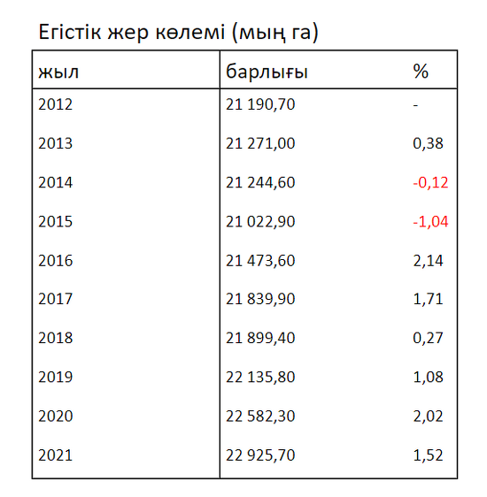 Қазақстандағы егістік жердің жалпы көлемі, 2012–2021 жж. 