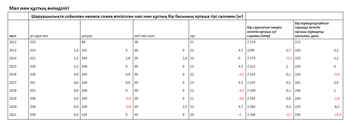 Мал мен құстың өнімділігі, 2012-2021 жж.