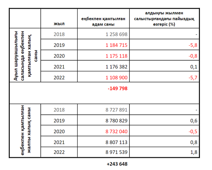 2018–2022 жж. аралығында Қазақстандағы еңбекпен қамтылған халық саны