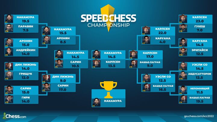 Вот так проходил турнир 2022 Speed Chess Championship