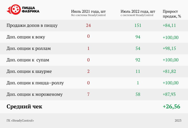 Рост дополнительных продаж в «ПиццаФабрике» после внедрения системы SteadyControl