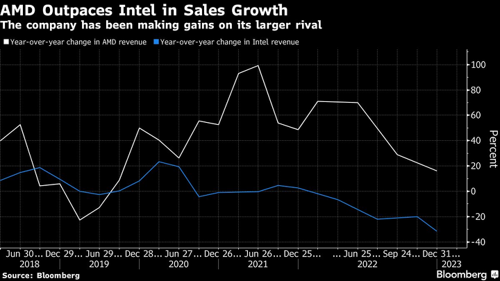 Сопоставительный график динамики выручки AMD и Intel за последние 5 лет