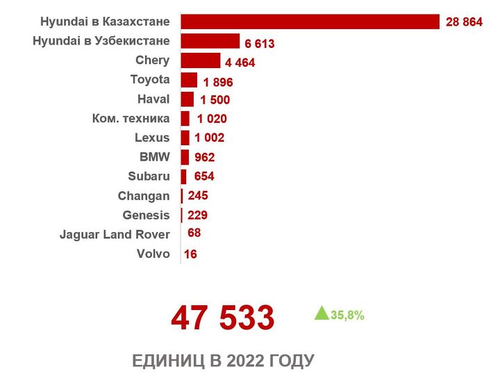 Продажи брендов «Астана Моторс» в 2022 году, единиц