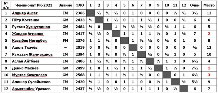 Турнирная таблица чемпионата Казахстана 2021 года по шахматам среди мужчин