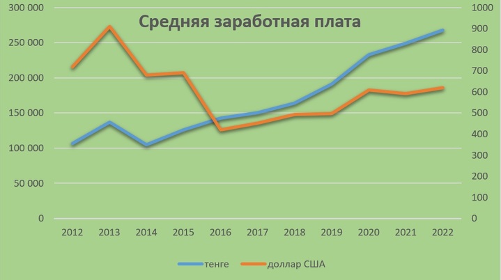 По данным Нацбанка РК