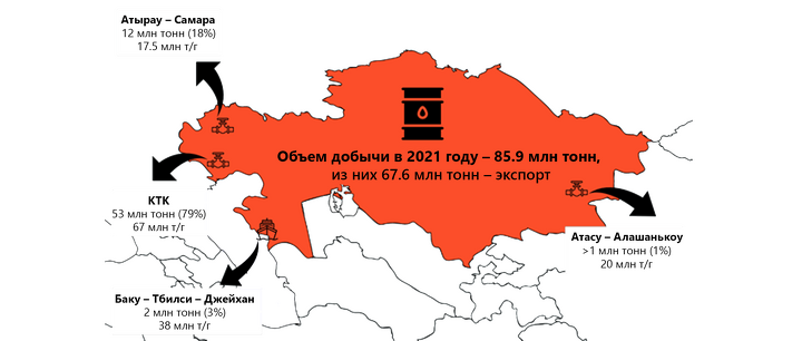 Объем экспорта за 2021 год (млн тонн) и максимальная/проектная мощность (млн тонн/год) нефтепроводо