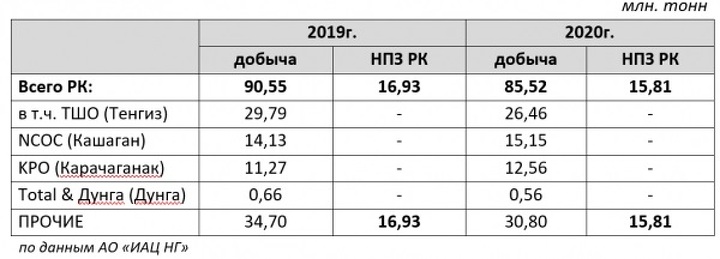 Справка Kazpravda.kz: данные по объемам добычи нефти и ее поставкам на внутренний рынок на примере 2019-2020 годов.