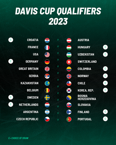 Результаты жеребьёвки квалификации Кубка Дэвиса 2023 года