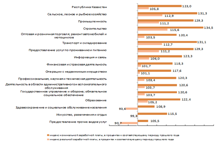 Индексы номинальной и реальной заработной платы в ІІI квартале 2022 года Индексы номинальной и реальной заработной платы в ІІI квартале 2022 года